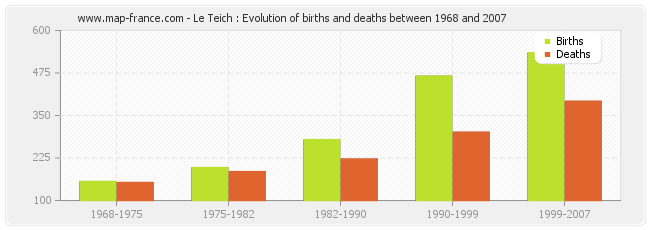 Le Teich : Evolution of births and deaths between 1968 and 2007